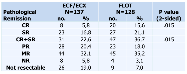 FLOT vs ECF(X): pathologische response Vertaalt zich dit in verbeterde