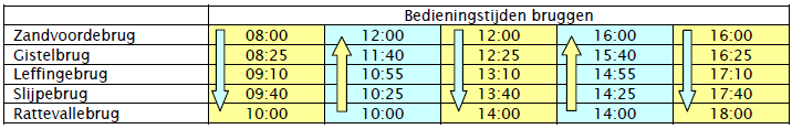 KANAAL VAN PLASSENDALE NAAR NIEUWPOORT 2012/ 00000863/00 dd 2012-11-14 De Sint-Jorissluis in Nieuwpoort wordt 's nachts tussen 19:00u en 07:00u niet lokaal bediend.