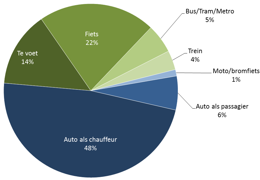 Modal split van de Gentenaren Aantal verplaatsingen: > 650.