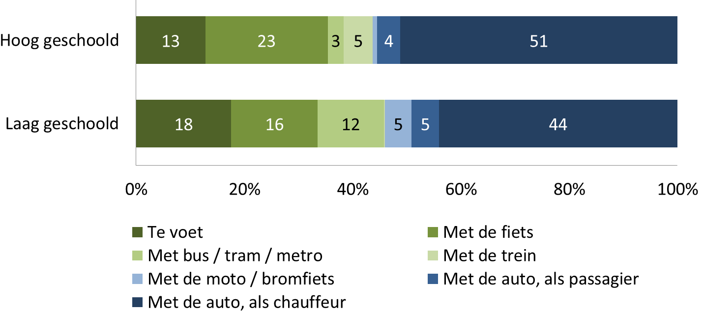 Modal split naar