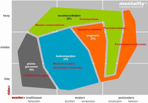 postmaterialisten postmoderne hedonisten Overijssel vs.