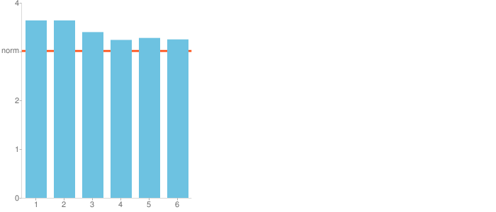 Algemeen (1) De uitslagen in grafiek Tabel, Gemiddelde score eigen school (GSES) Nr. Vraag GSES Dev 1 Mijn kind voelt zich veilig in de klas 3.64 0.