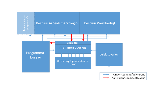 7.1. Organisatie