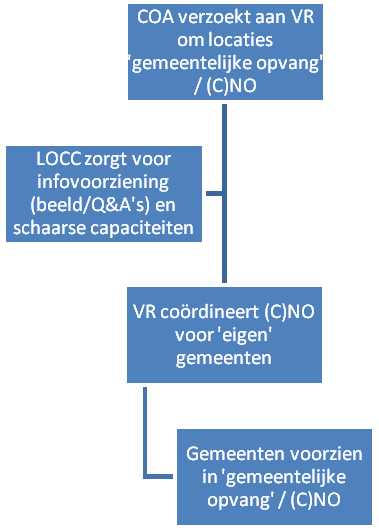 ondersteuning van de VR s. De specifieke rol van het LOCC in de hoge instroom betreft de normale bij de VR s bekende kerntaken.