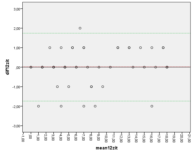 Test/hertest intra, totale schaal, 56 items Systematische fout =13,8 SD =8,1 Test/hertest