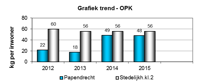 Analyse hoofdstroom 3: papier (OPK) Landelijk een licht dalende trend in de inzamelresultaten waarneembaar, door crisis en verdere digitalisering.