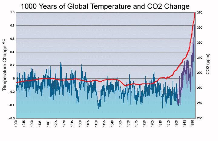 Klimaatverandering (1) Zeker is: toename broeikasgassen sinds industriële revolutie