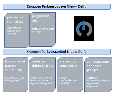 parkeerplaatsen dat (bij)gebouwd moet worden beïnvloed.