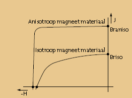 ANISOTROOP ISOTROOP Wanneer het persen van een soort magneetmateriaal in een magneetveld plaats heeft dan noemt men het magneetmateriaal voorkeursgericht en anisotroop.