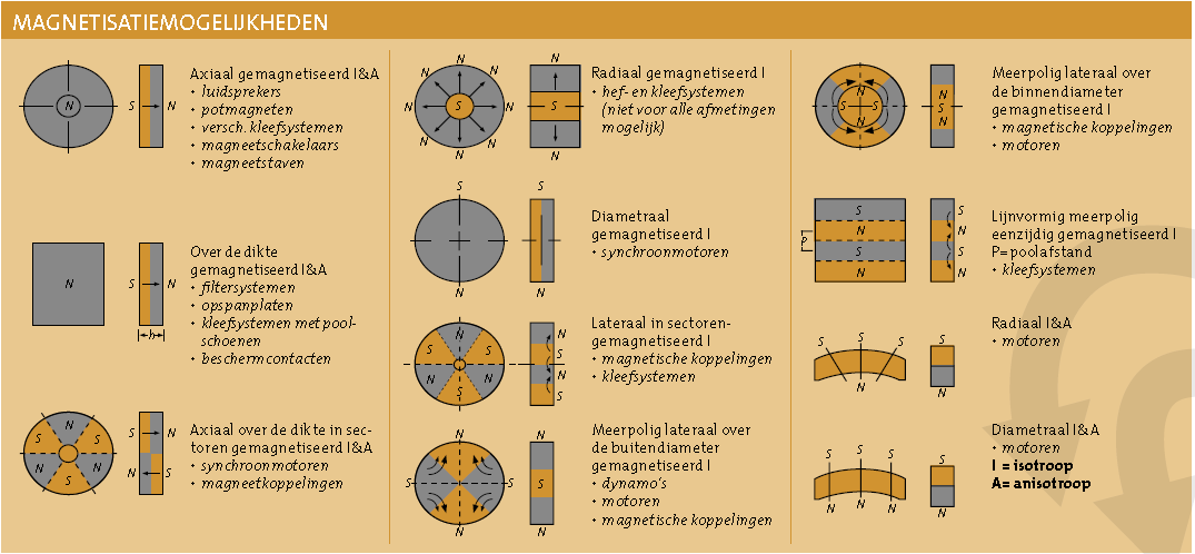 FLUXDICHTHEID Zie magnetische inductie GROOTHEDEN EN EENHEDEN Enkele veel gebruikte grootheden met hun meest gebruikte eenheden: HcB Zie Coërciviteit, normaal. HcJ Zie Coërciviteit, intrinsiek.