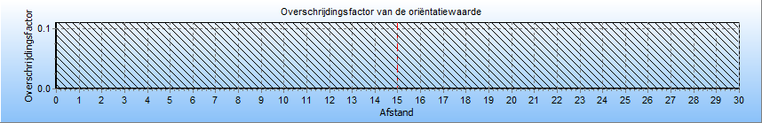 4.2 Figuur 4.8 Groepsrisico screening voor N-523-72 van N.V. Nederlandse Gasunie De maximale overschrijdingsfactor van deze kilometer leiding wordt gevonden bij 0 slachtoffers en een frequentie van 0.