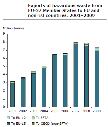 Bron: EEA, 2012,