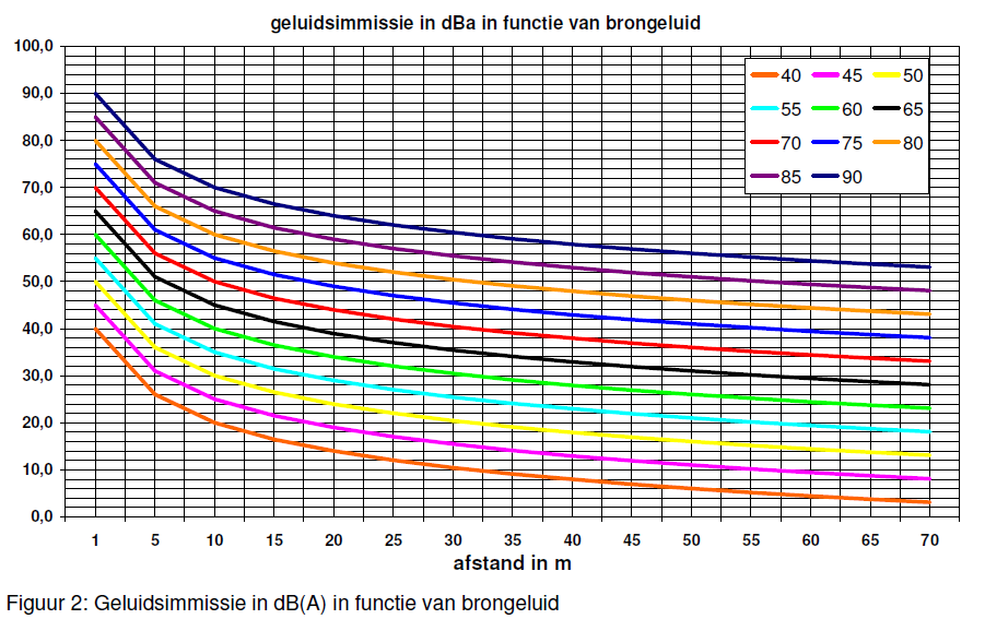 In de onderstaande grafiek (Figuur 2) wordt voor verschillende brongeluiden de geluidsimpact weergegeven. Voor een brongeluid van 60 db(a) is dit bijvoorbeeld de groene curve.