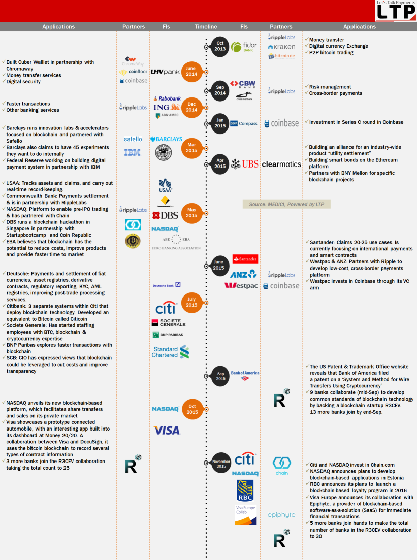 In 2015 kwam voor ons (en vele anderen) de aha erlebnis. Vergeet die bitcoin, het gaat om de blockchain In 2015 begon ING door de buzz heen de onderliggende waarde van Blockchain te ontdekken.