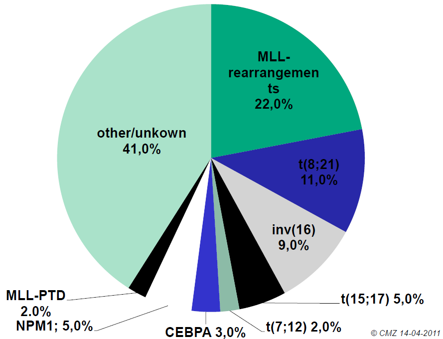 Prognostisch belang translocaties in ALL Genetische diversiteit fusiegenen bij AML Adult 10% PML-RARA Pediatric Pui et al.