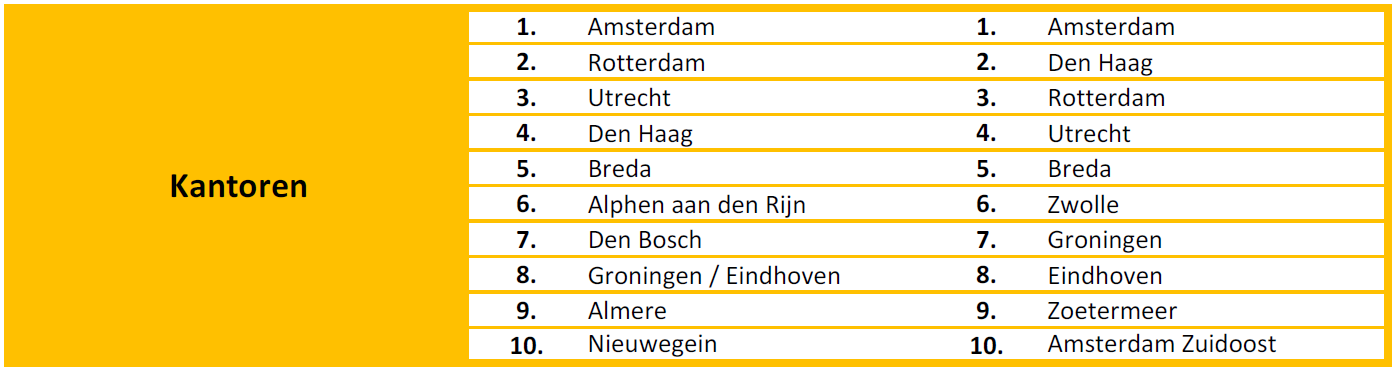 Belangrijkste steden per sector Onderstaande tabel laat per sector zien in welke steden de meeste beleggingstransacties plaatsvonden.