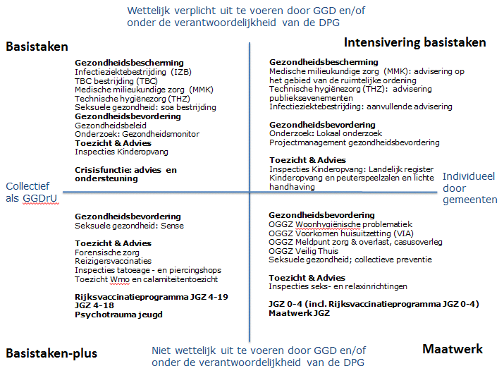 Figuur 1: Productenmatrix GGDrU In de productenmatrix zijn overigens alleen de taken opgenomen, die GGDrU in opdracht van gemeenten uitvoert.