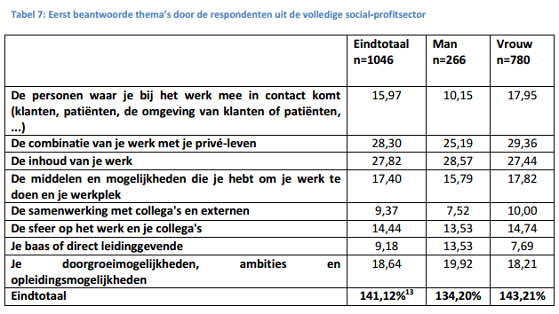 Haalbaarheid werken tot