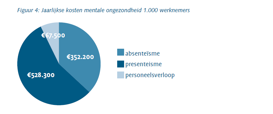 Kosten mentale ongezondheid Bron: Strategische verkenning -