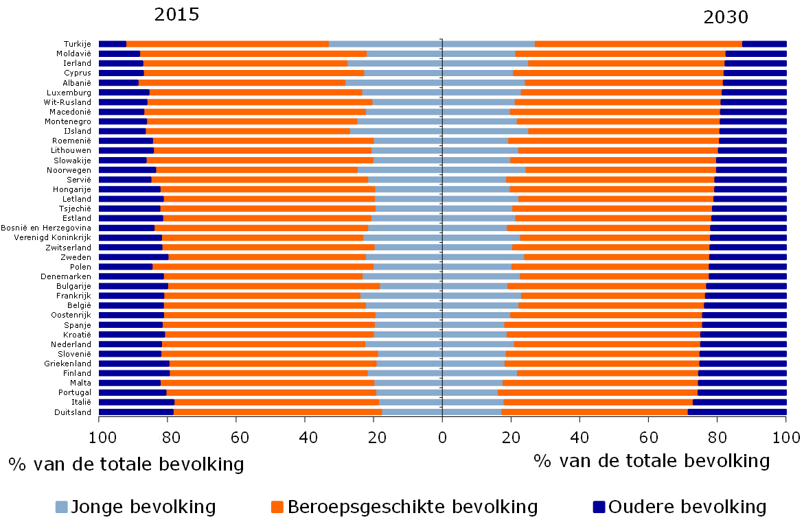 Vergrijzing van de