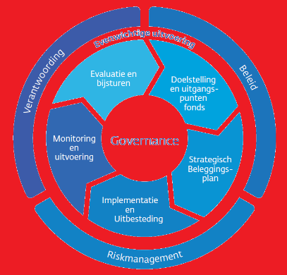 Terugkerende bevindingen per categorie Categorie: Governance Bestuur is onvoldoende in control Onvoldoende beleggingsdeskundigheid