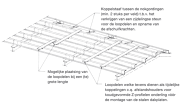 gordingen Koppel bij een zadeldak de beide nokgordingen altijd permanent door voor opname van de afschuifkrachten in het dakvlak.