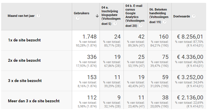 Met bovenstaand overzicht krijg je een praktisch beeld over de ontwikkeling van het aantal terugkerende gebruikers op je website.