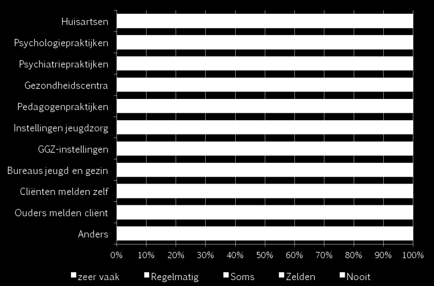 Mate van verwijzing Vormen van vergoeding voor muziektherapie Aanvullende pakketten Vanuit PGB Vanuit WMO Budget