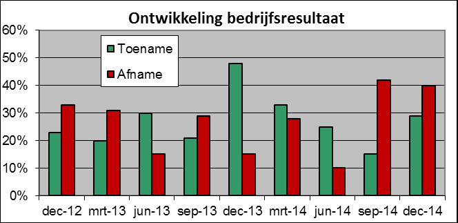 Ook de gemiddelde werkvoorraad is in het 4 e kwartaal verbeterd zij het ligt van 4,0 naar 4,3 weken.