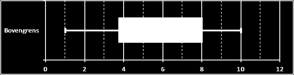 Casus B (kop/staart schampend) n=28 3 e