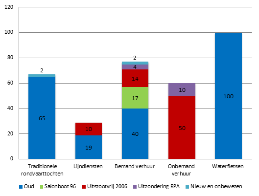 De huidige ordening van de markt voldoet niet: Markt zit nagenoeg op slot Volumebeleid / gesloten vergunningsstelsel Onbeperkte looptijd vergunningen Verplichte