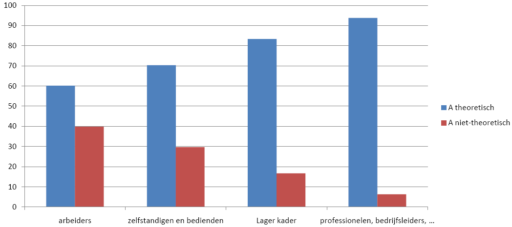 A theoretisch vs.