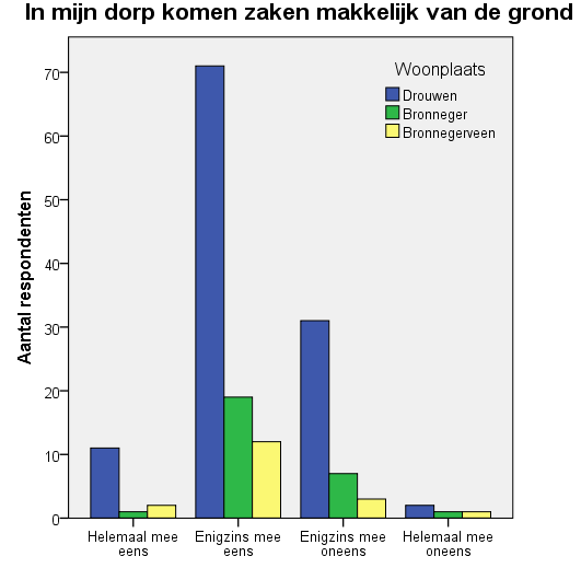 Figuur 105. Ik voel mij veilig in mijn dorp.