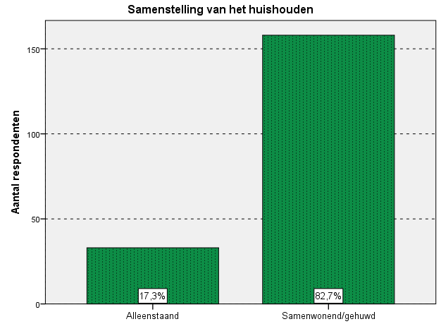 Figuur 6. Oorsprong respondenten. N=161 In bovenstaand figuur 6 is te zien waar de respondenten (die niet geboren en getogen zijn in DBB) vandaan komen.