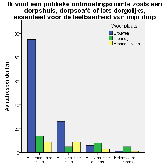 Figuur 127. Voldoende ontmoetingsplekken.