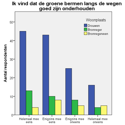 Figuur 19. Leegstand is geen probleem. N=182 Figuur 20. Onderhoud bermen. N=186 De bermen worden volgens veel inwoners niet goed onderhouden.