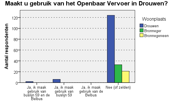 In Drouwen, Bronneger en Bronnegerveen bevindt zich slechts één bushalte. Deze bushalte is gesitueerd op de kruising van de Gasselterstraat met de Markeweg in Drouwen (westen van Drouwen).