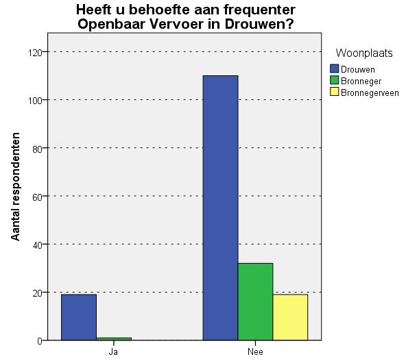 Een stuk meer mensen geven aan behoefte te hebben aan frequenter Openbaar Vervoer.