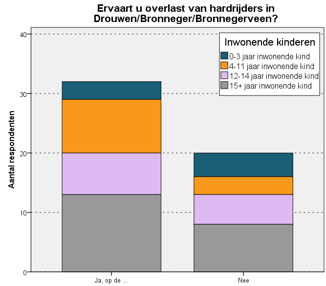 Hardrijden is een probleem in Drouwen, Bronneger en Bronnegerveen. Uit onderstaand diagram blijkt dat in alle drie de dorpen overlast wordt ervaren. Figuur 25. Overlast hardrijders.