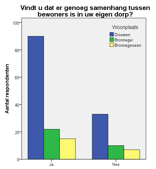 In onderstaand figuur 42 is te zien dat het merendeel van de bewoners, in alle drie de dorpen, vinden dat er genoeg samenhang is tussen bewoners in hun dorp.