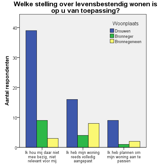 Figuur 67. Levensbestendig wonen. N=91 Uit bovenstaand staafdiagram blijkt dat de meerderheid van de respondenten, waar levensbestendig wonen relevent is, hun woning reeds al hebben aangepast.