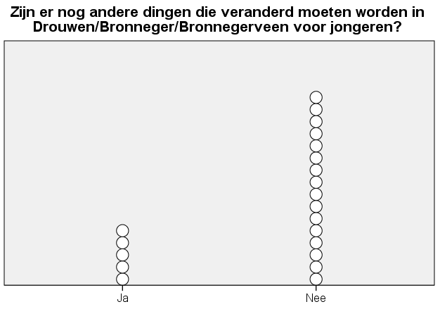 Vanwege het beperkte openbaar vervoer zullen veel jongeren elders gaan wonen. Figuur 88. Als je klaar bent met studeren kom je dan terug in DBB wonen.