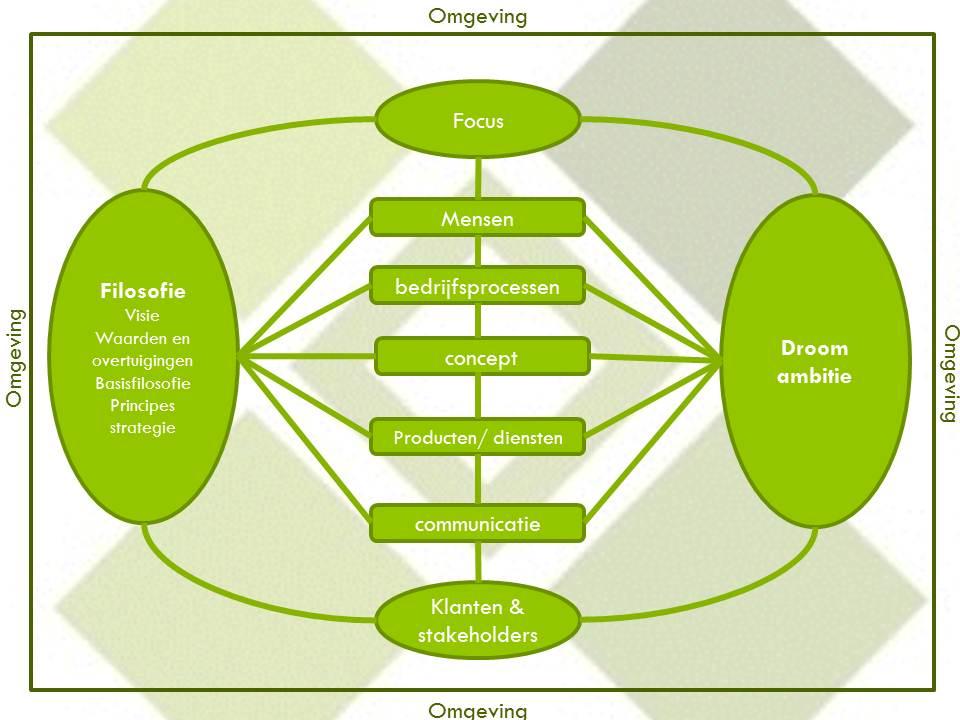 De Schoolnavigator is een model dat wij ontlenen aan de Businessnavigator 1 en dat wij vertaald hebben naar het onderwijs om onze dienstverlening te optimaliseren.