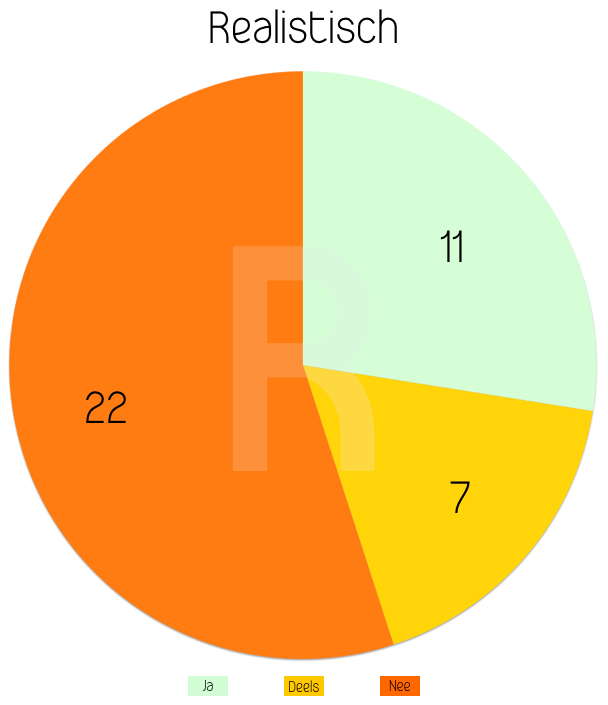 Bij het merendeel van de doelen is de rol van de provincie niet duidelijk. Bij 28% van de doelen was dit wel duidelijk.