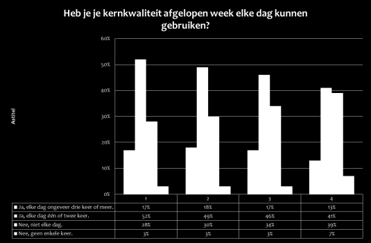 7-3-213 Zijn de gekozen kernkwaliteiten te herkennen in de beschrijvingen? Bij 64% is in het voorbeeld de gekozen kernkwaliteit te herkennen.