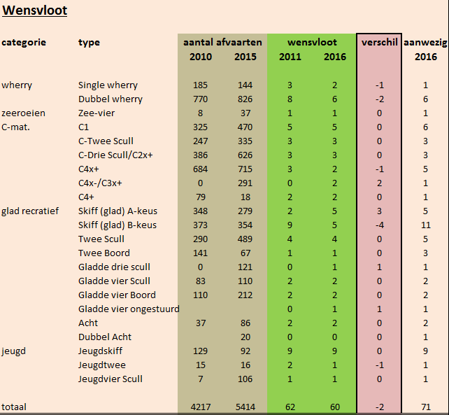 Tabel 1 Wensvloot 3 Aanpassingen in vervangingsschema In tabel 2 is het vervangingsschema 2016 voor de wensvloot aangegeven; in tabel 3 het oorspronkelijke schema uit 2011.