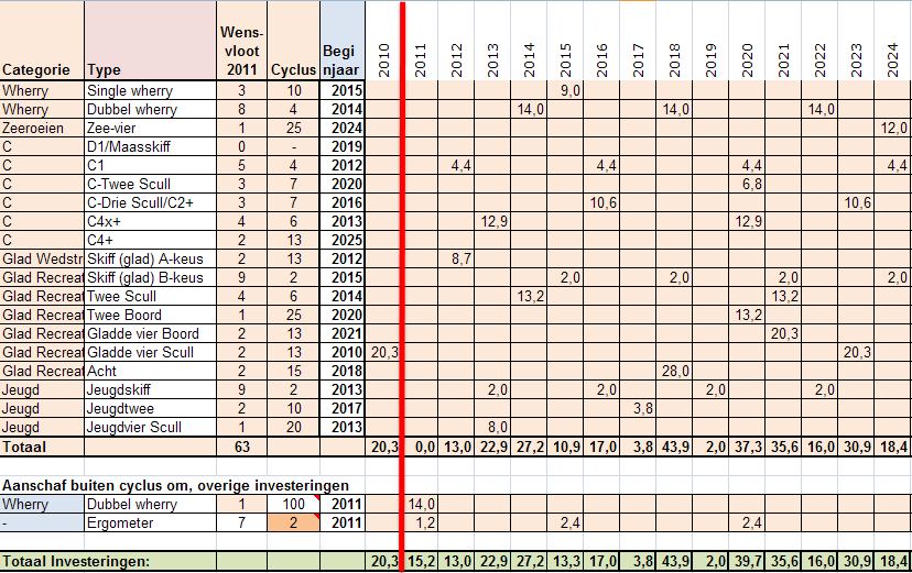 Tabel 3: vervangingsschema 2011 Het vervangingsschema leidt tot een voor de komende jaren gemiddelde jaarlijkse uitgave van ca 25.000. Dit bedrag is op dit moment niet beschikbaar.