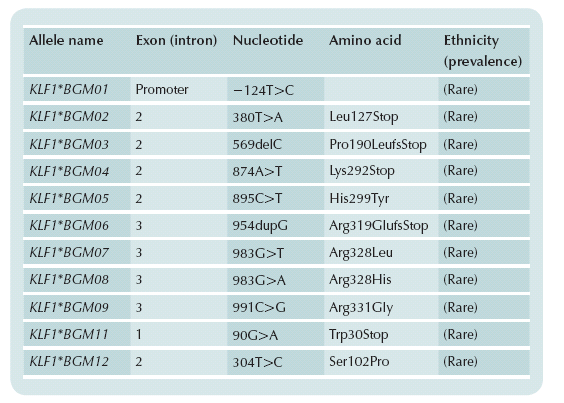 Wat veroozaakt het Lu- fenotype? 1. Mutaties in BCAM leiden tot gen-silencing - Cys237Stop, Arg121Stop 2.