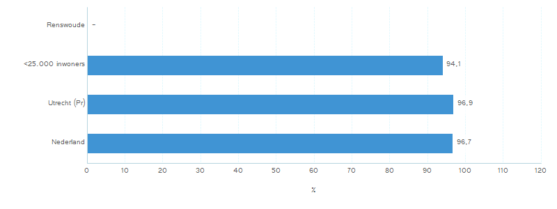 Grafiek 1: Tijdig afgehandelde aanvragen (%) Gemeenten zijn wettelijk verplicht om een aanvraag binnen 10 weken af te ronden.