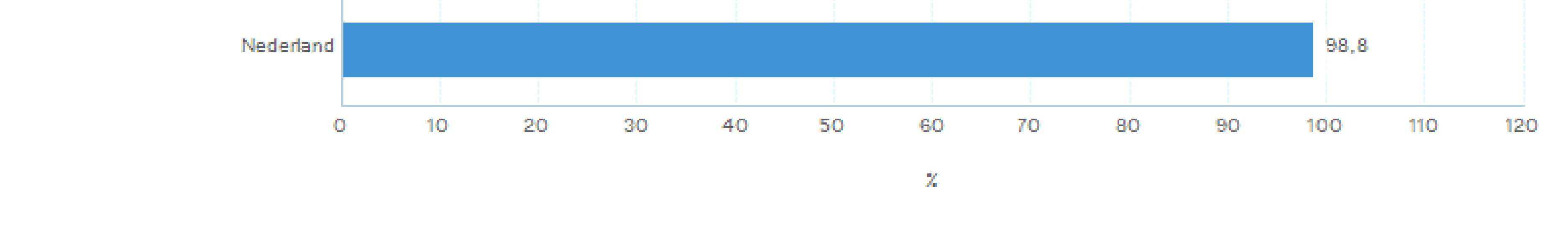 pagina 2 van 5 Uitvoering inspecties (KDV, BSO, GOB, PSZ) Grafiek 2: Geïnspecteerde locaties (%) Het toezicht op de kinderopvang wordt door de GGD uitgevoerd in opdracht van de gemeente.